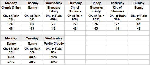 Tim Chuey Weather 4U, Tim Chuey Weather LLC.,Oregon weather, weather, weather forcast, weather forcasting, weather maps, weather consultant, weather consulting, National Weather Association, American Meteorological Society, 10 Day Weather Forcast