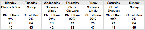 Tim Chuey Weather 4U, Tim Chuey Weather LLC.,Oregon weather, weather, weather forcast, weather forcasting, weather maps, weather consultant, weather consulting, National Weather Association, American Meteorological Society, 7 Day Weather Forcast